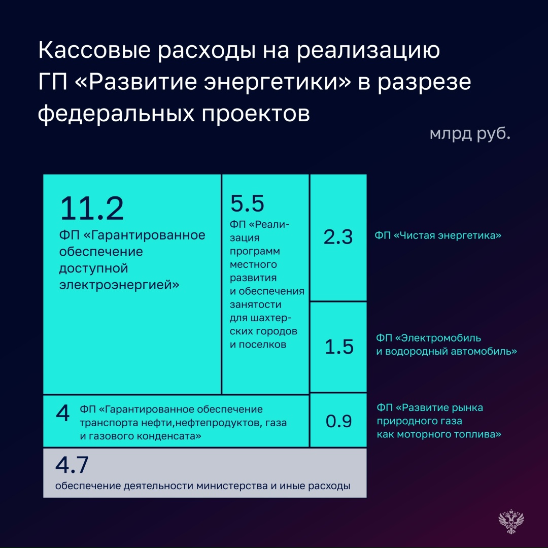 Уровень исполнения расходов Министерства в 2024 году составил 96,6%.