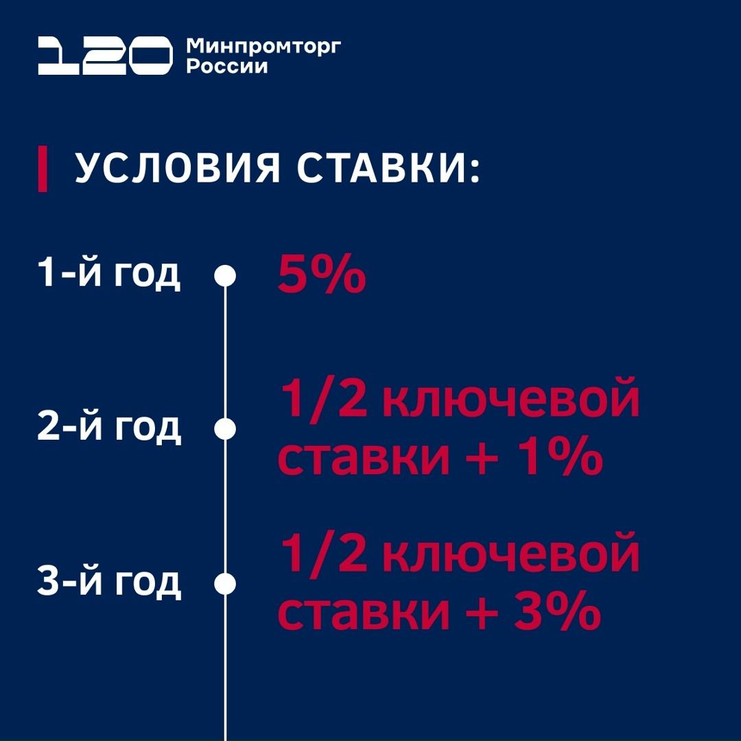 Более ₽1,5 млрд льготных кредитов получили производители станков и роботов
