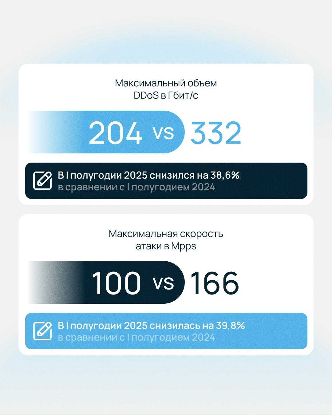 Количество и мощность DDoS-атак непрерывно растут уже долгое время.