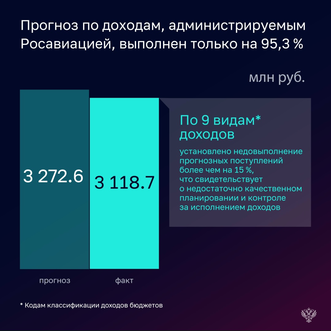 Счетная палата проверила, как в 2024 году исполняли бюджет Росавиация, Росжелдор, Росморречфлот и Ространснадзор.