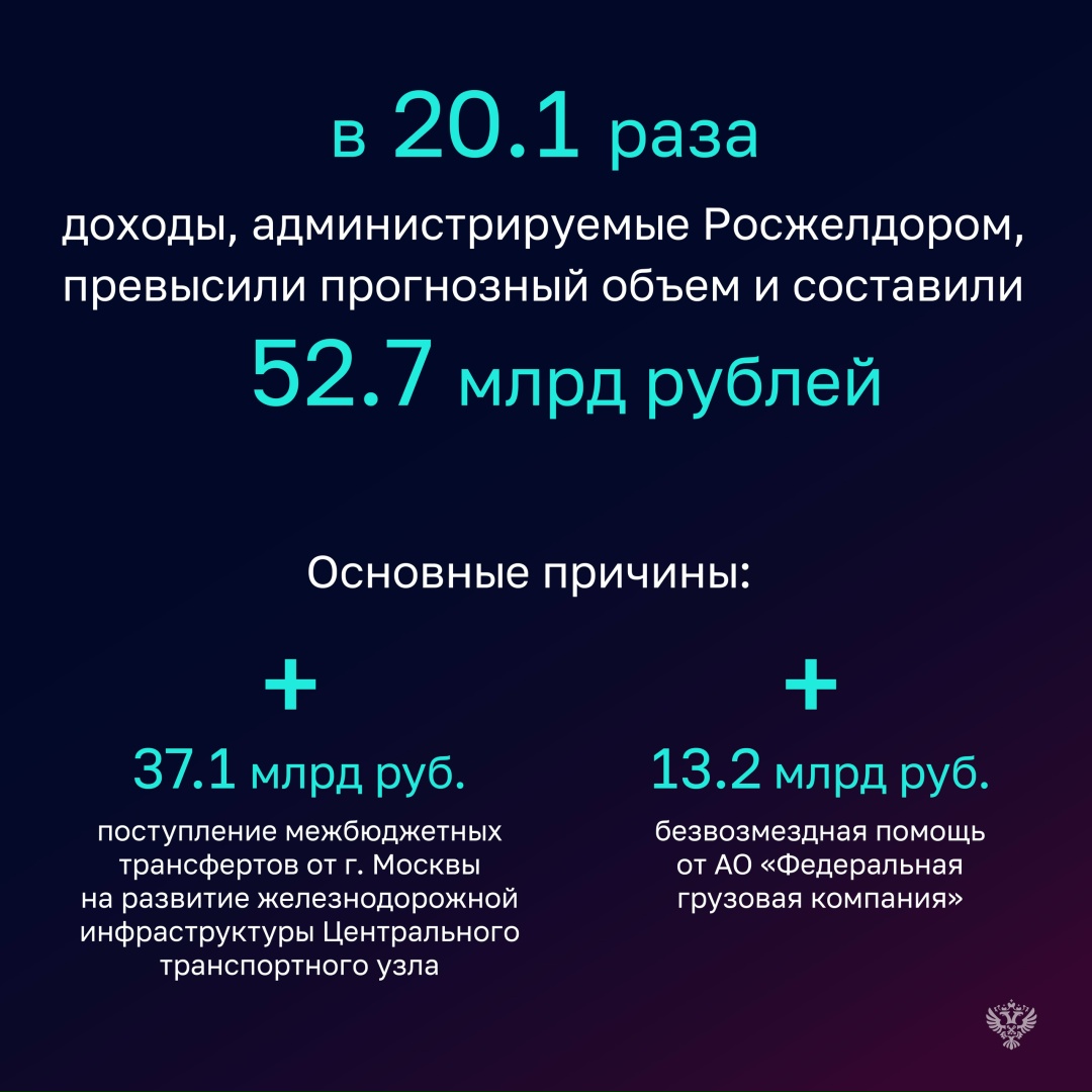Счетная палата проверила, как в 2024 году исполняли бюджет Росавиация, Росжелдор, Росморречфлот и Ространснадзор.