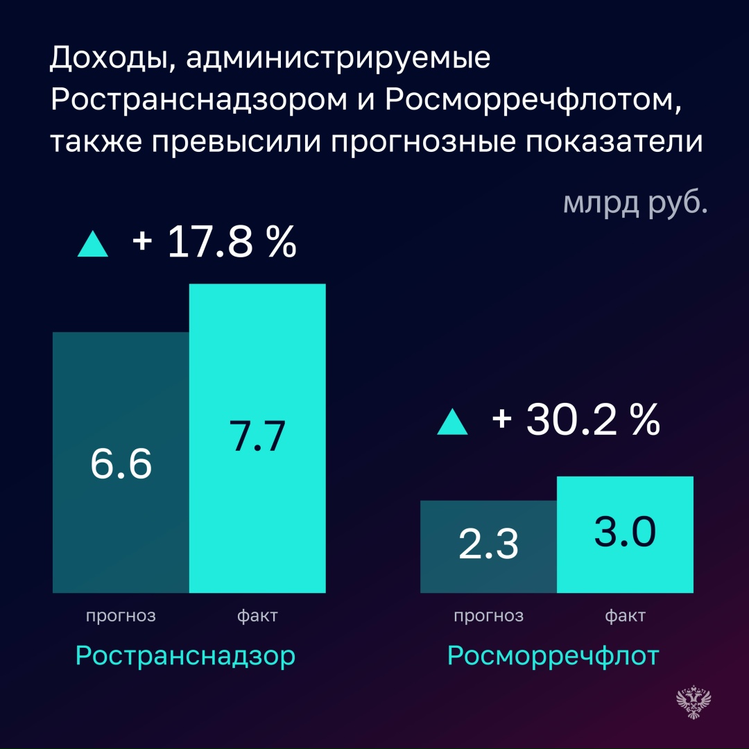 Счетная палата проверила, как в 2024 году исполняли бюджет Росавиация, Росжелдор, Росморречфлот и Ространснадзор.