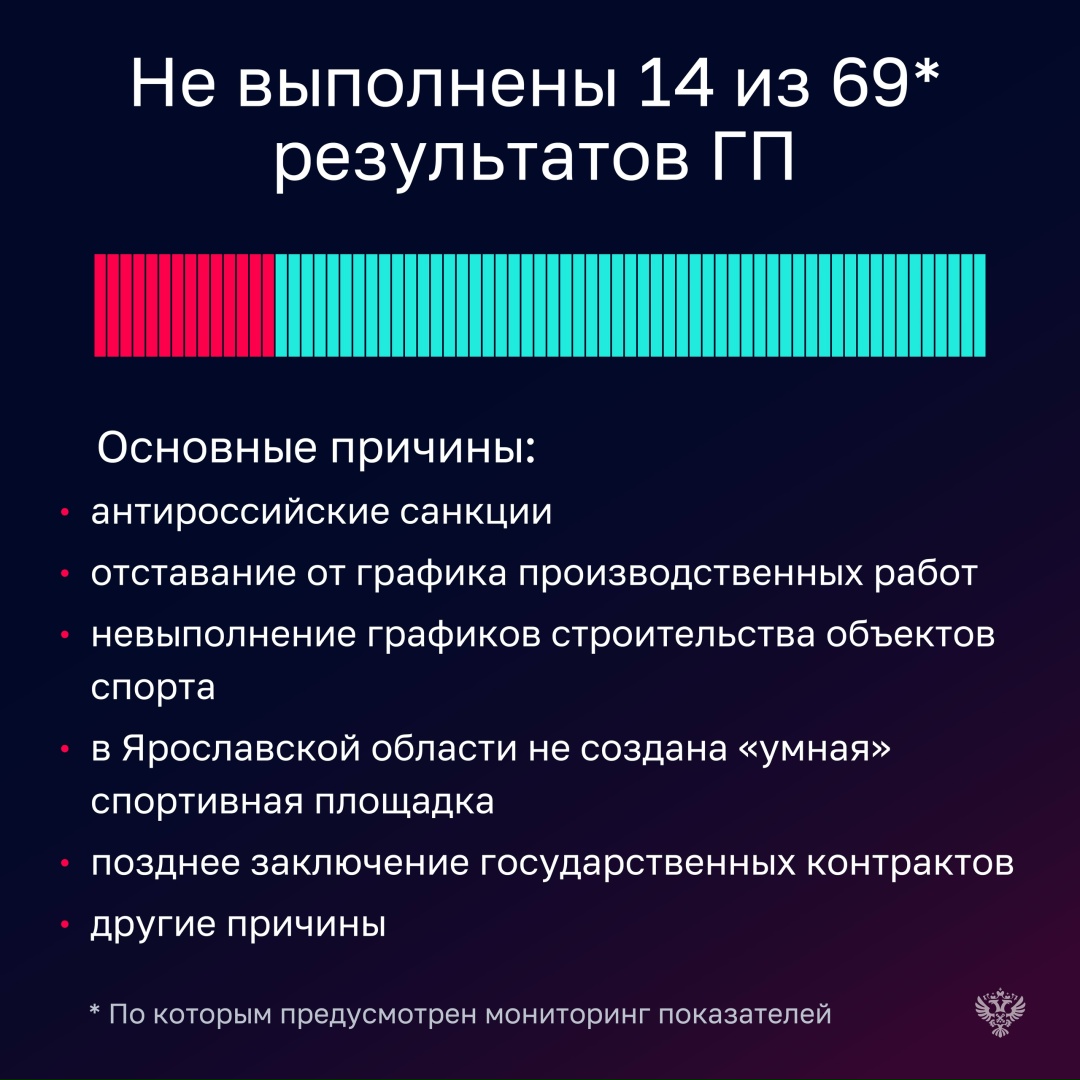 Проверка показала, что уровень кассового исполнения расходов на реализацию госпрограммы «Развитие физической культуры и спорта» составил 99,6%, однако…