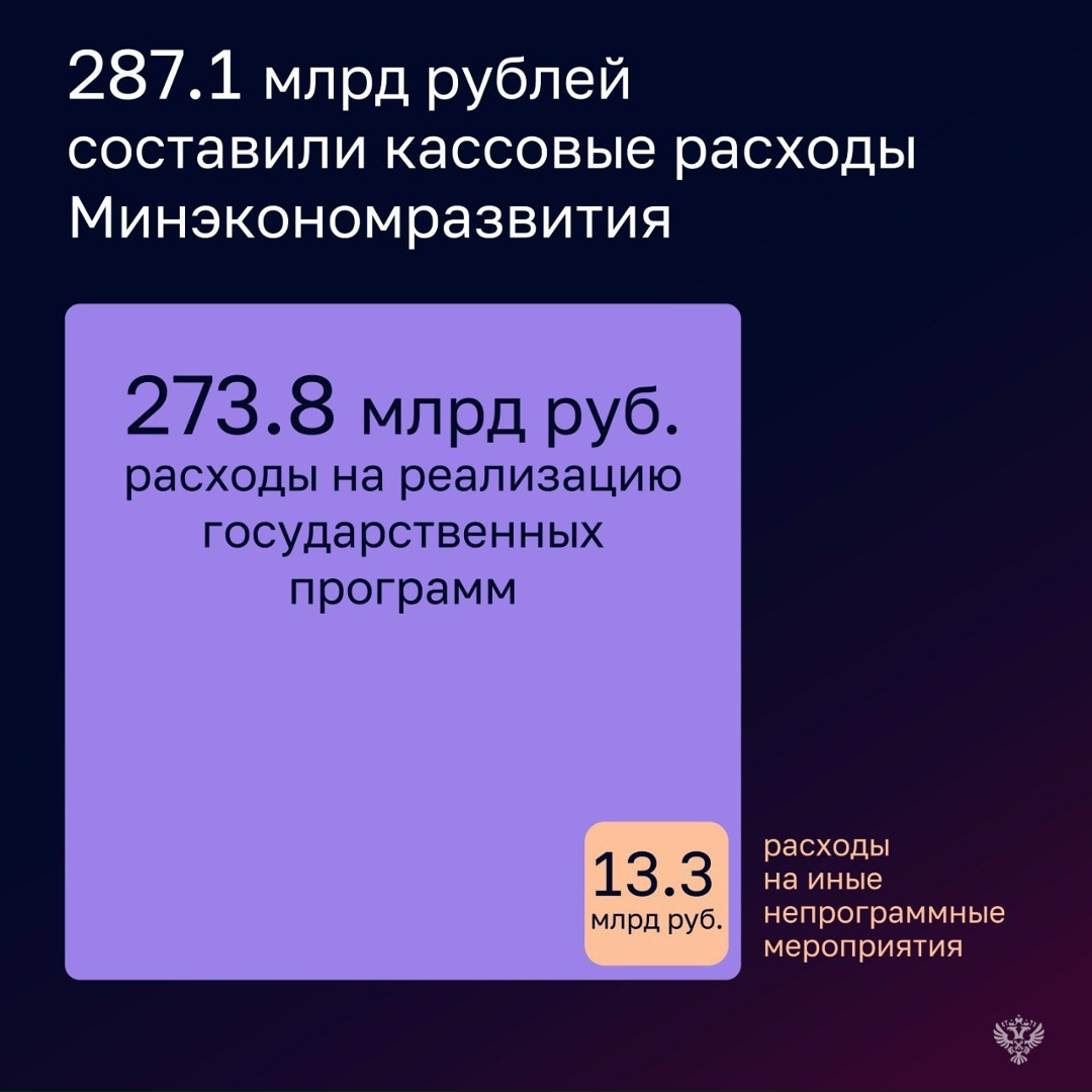 Проверка показала, что в 2024 году Министерство исполнило свои расходы на уровне - 99,6%, общий объем которых превысил 287 млрд рублей.