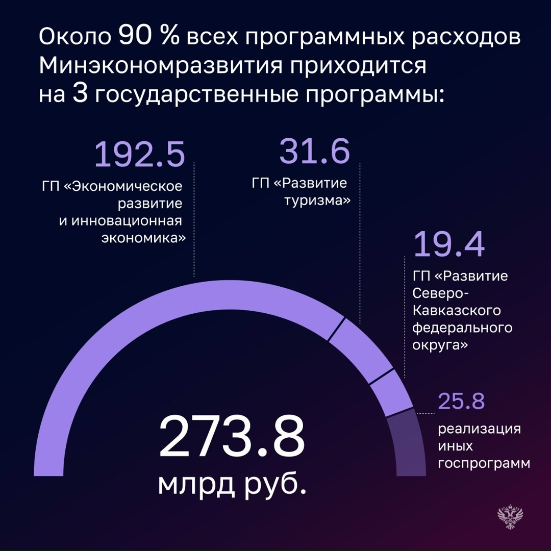 Проверка показала, что в 2024 году Министерство исполнило свои расходы на уровне - 99,6%, общий объем которых превысил 287 млрд рублей.
