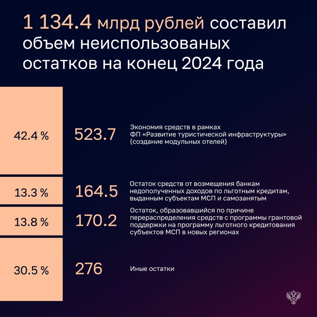 Проверка показала, что в 2024 году Министерство исполнило свои расходы на уровне - 99,6%, общий объем которых превысил 287 млрд рублей.