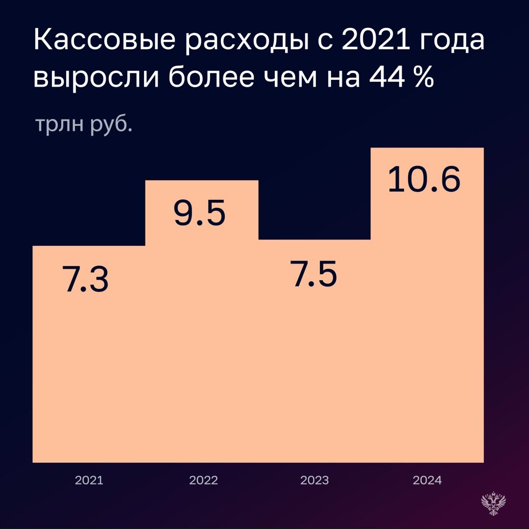 Проверка Минфина показала, что уровень исполнения расходов составил 98,4% (10,6 трлн рублей)