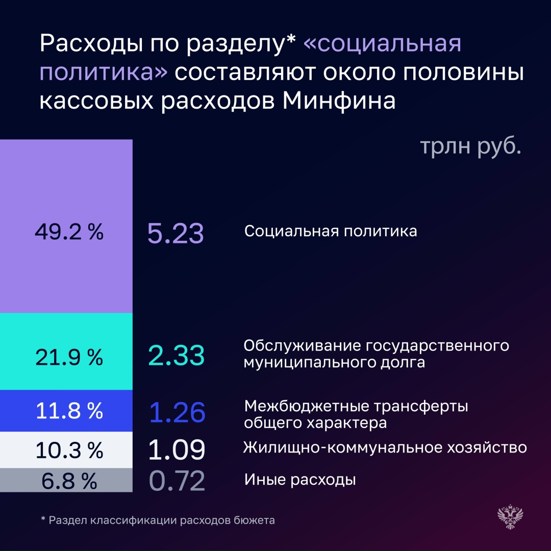 Проверка Минфина показала, что уровень исполнения расходов составил 98,4% (10,6 трлн рублей)