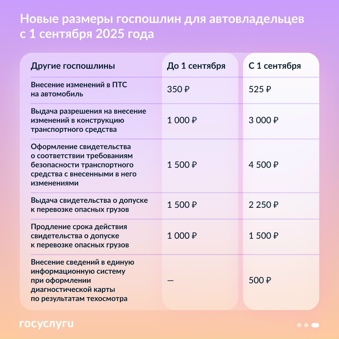 Какие госпошлины за авто изменятся с 1 сентября 2025 года