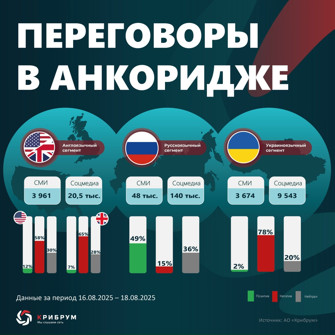 Насколько отличается реакция в соцсетях разных языковых пространств на переговоры в Анкоридже?