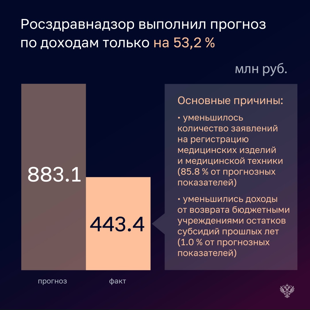 По итогам проверки Счетная палата отметила как значительное перевыполнение, так и недовыполнение прогнозных показателей в части доходов проверенных объектов
