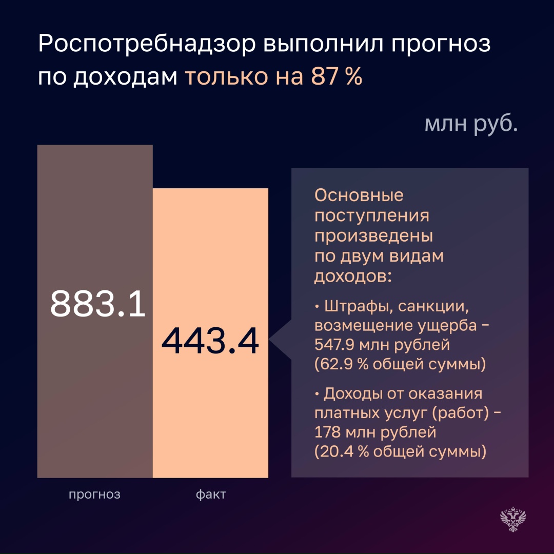 По итогам проверки Счетная палата отметила как значительное перевыполнение, так и недовыполнение прогнозных показателей в части доходов проверенных объектов