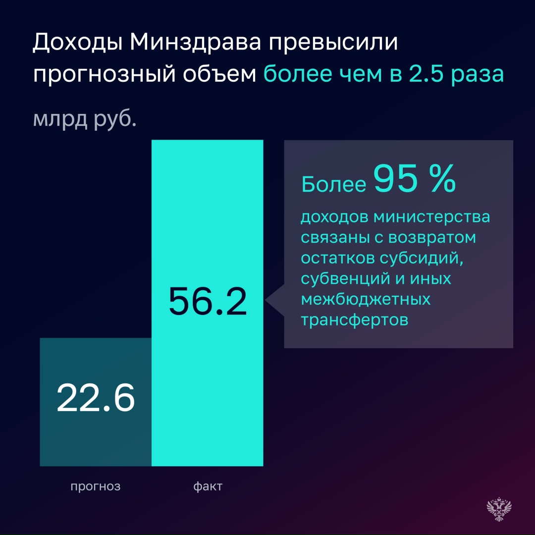 По итогам проверки Счетная палата отметила как значительное перевыполнение, так и недовыполнение прогнозных показателей в части доходов проверенных объектов