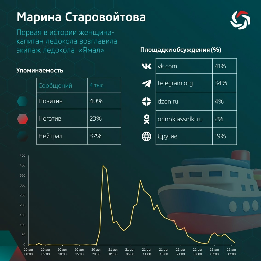 Первая в истории женщина-капитан ледокола