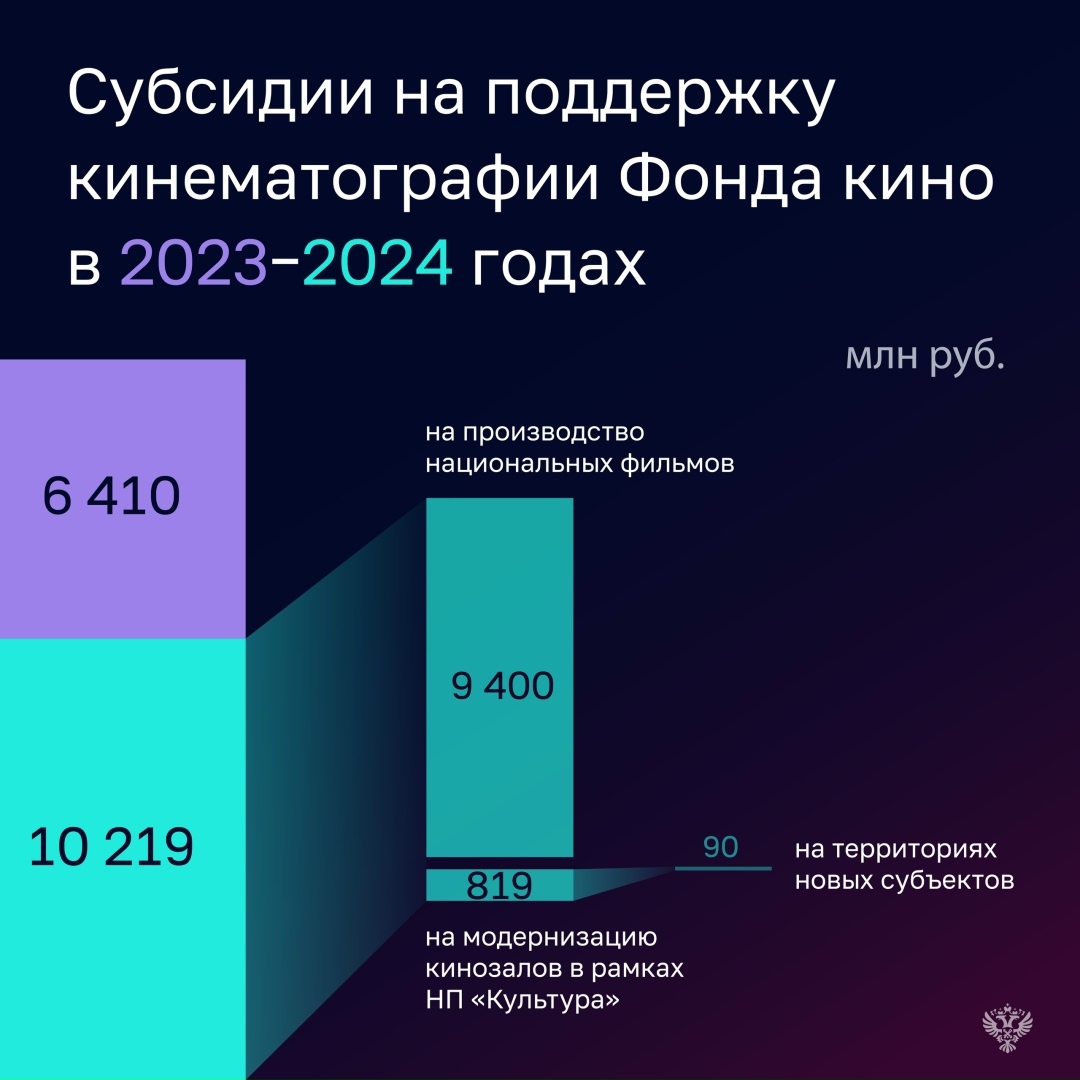 Счетная палата ежегодно проверяет использование выделяемых средств на развитие отечественной кинематографии.