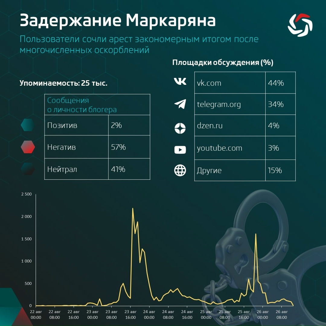В воскресенье задержали блогера Арсена Маркаряна, известного оскорбительными высказываниями о женщинах.