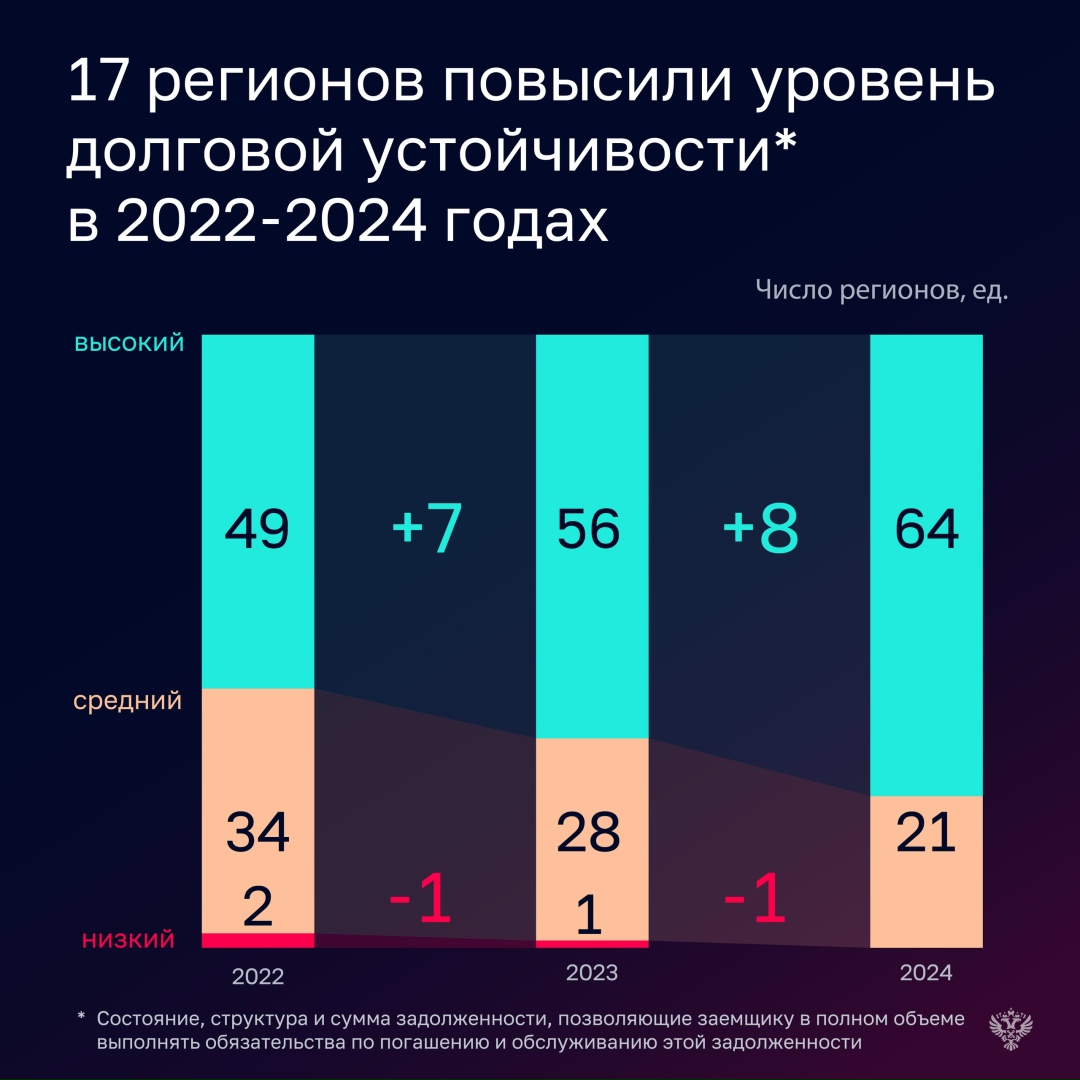 Счетная палата при проверке государственного долга регионов обратила внимание, что при расчете долговой устойчивости не учитываются: