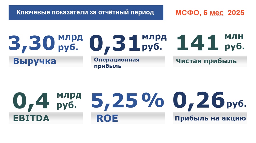 ПАО “Европейская Электротехника” представляет промежуточные сокращенные консолидированные результаты финансовой деятельности за 6 месяцев 2025 года.