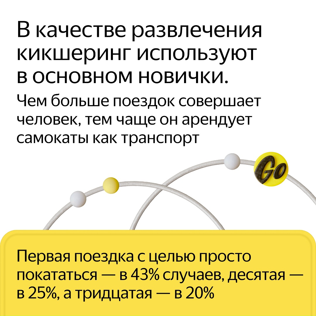 94% пользователей Яндекс Go арендует самокаты в качестве транспорта, а не развлечения