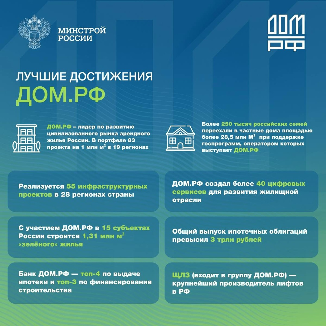 ДОМ.РФ исполнилось 28 лет! ДОМ.РФ – финансовая корпорация, 28 лет занимается развитием жилищной сферы России