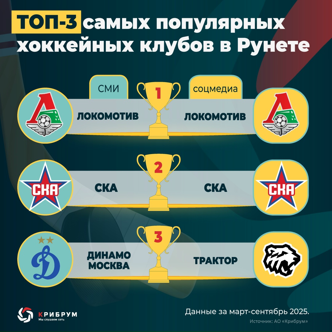 ТОП-3 самых популярных хоккейных клубов в Рунете