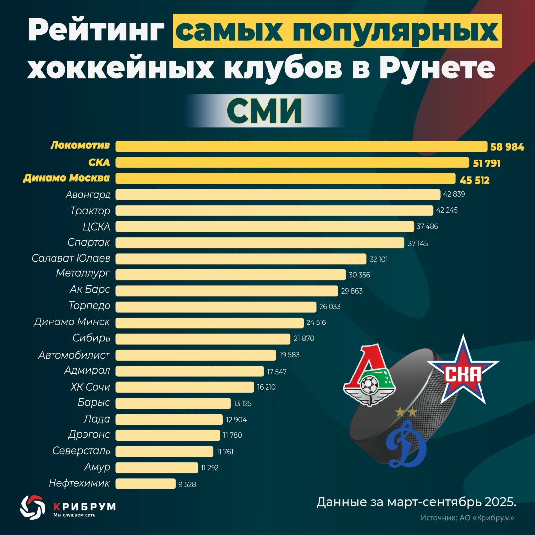 ТОП-3 самых популярных хоккейных клубов в Рунете