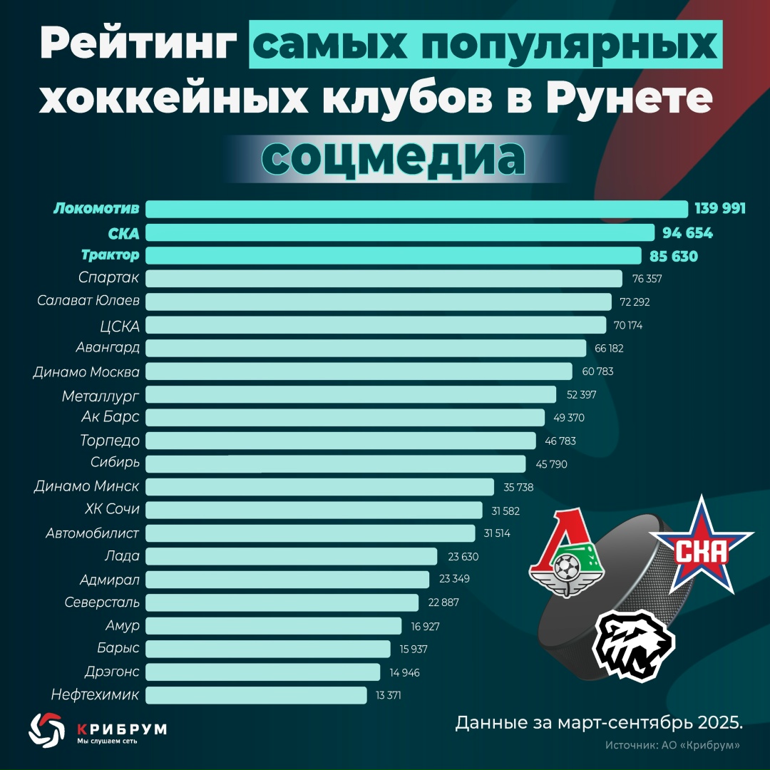 ТОП-3 самых популярных хоккейных клубов в Рунете