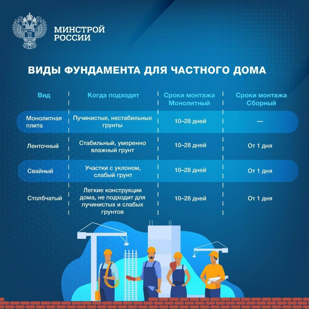 Какой фундамент выбрать для частного дома?