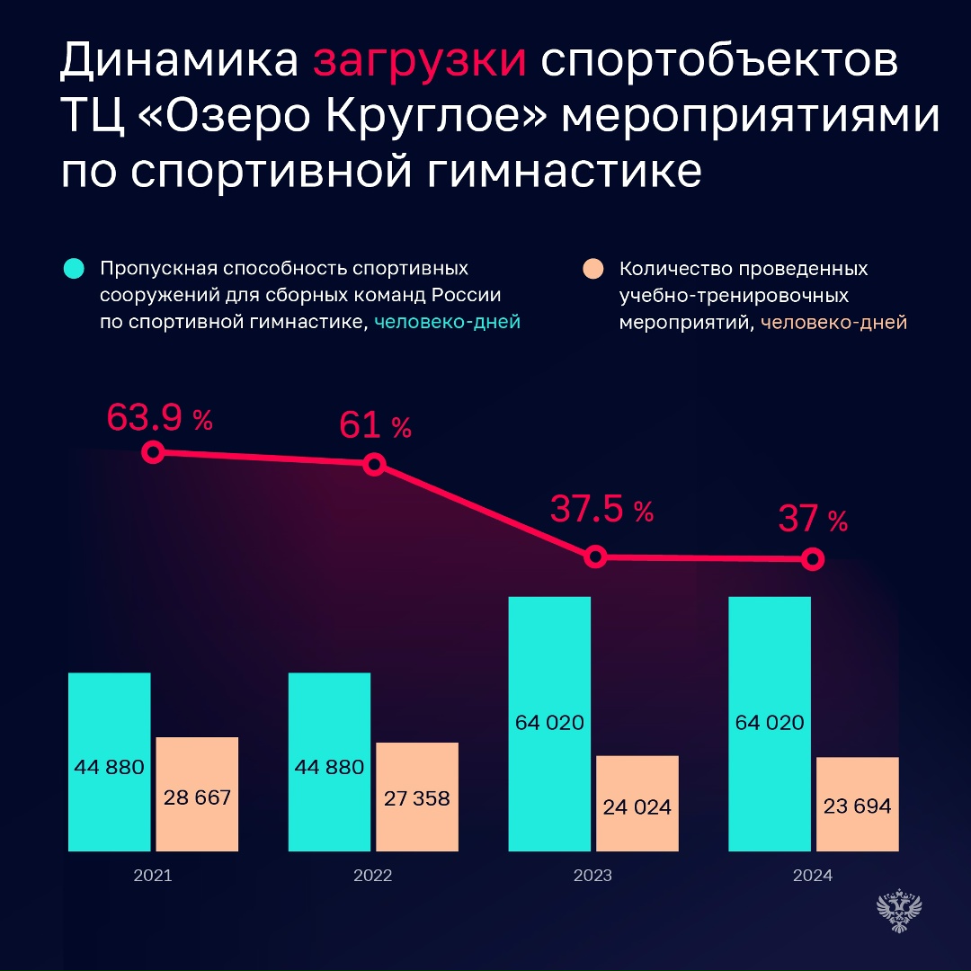 Минспорт создает новые спортивные объекты для сборных команд без достаточной проработки их будущей загрузки. Это приводит к их неэффективному использованию.