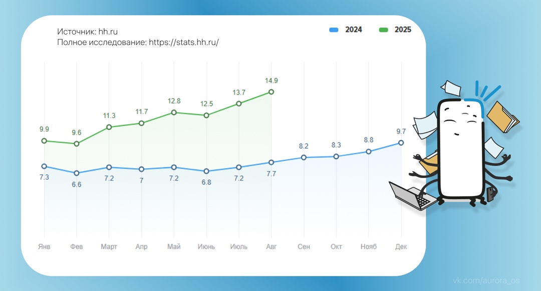 Строим карьеру #ВМЕСТЕ c Авророй По данным hh