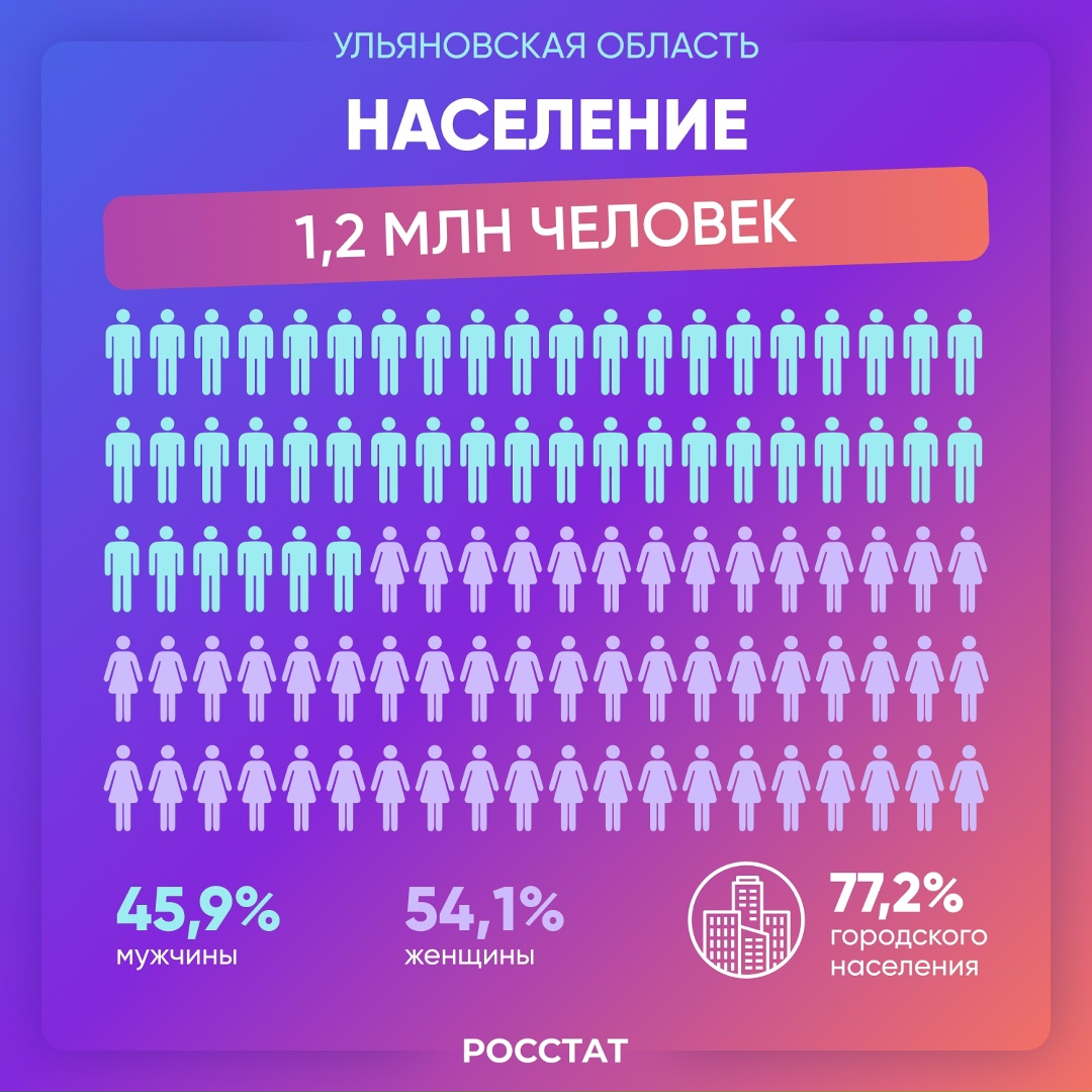Ульяновская область | Регионы России