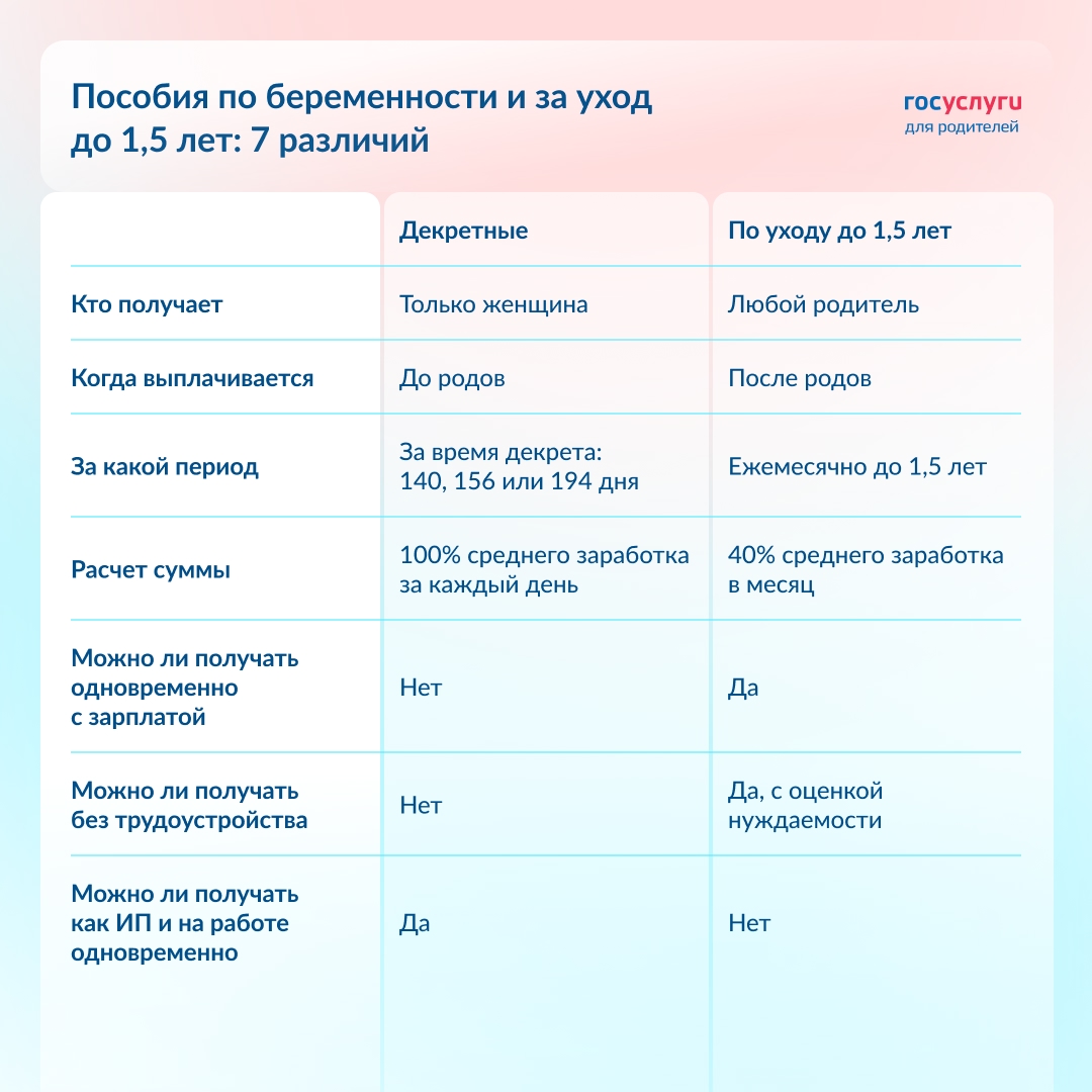 140 дней, 100% и только женщине: чем декретные отличаются от пособия по уходу за ребенком до 1,5 лет