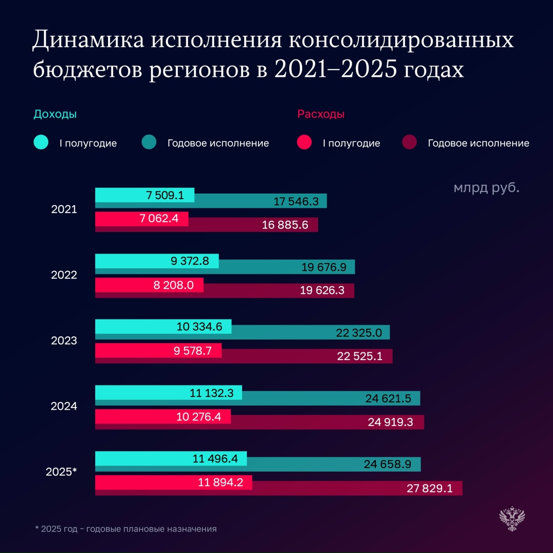 Счетная палата подготовила оперативный доклад об исполнении бюджетов регионов за I полугодие 2025 года.