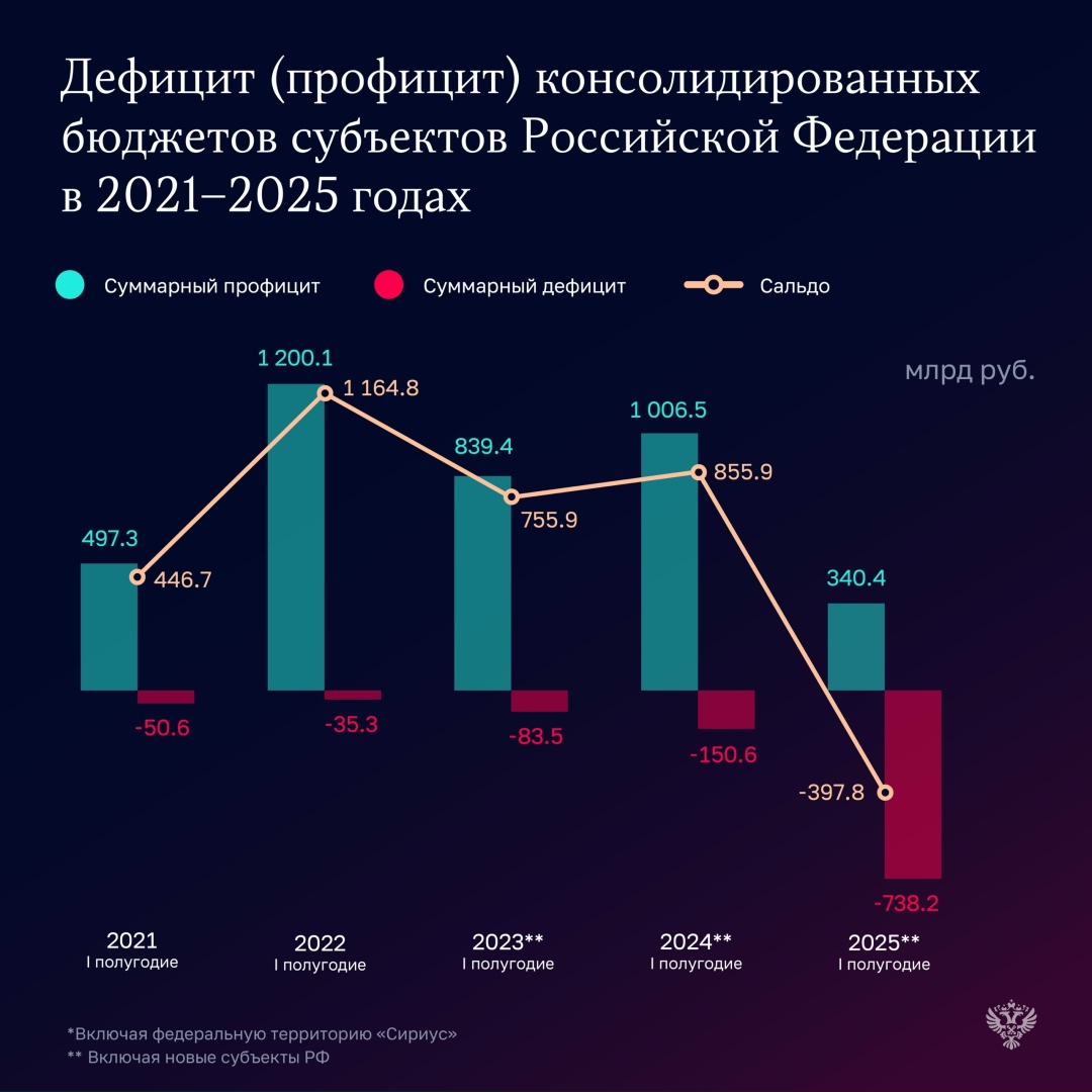 Счетная палата подготовила оперативный доклад об исполнении бюджетов регионов за I полугодие 2025 года.
