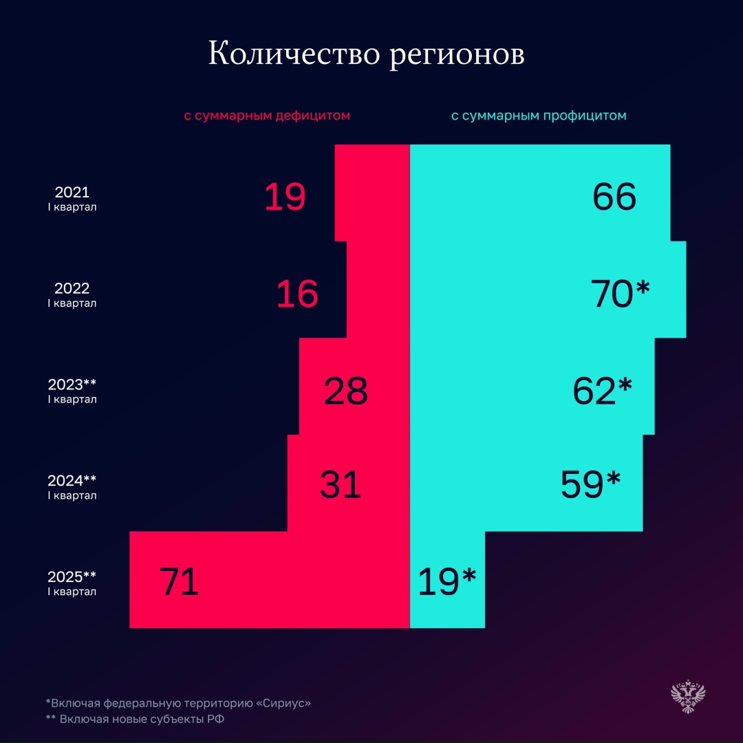 Счетная палата подготовила оперативный доклад об исполнении бюджетов регионов за I полугодие 2025 года.