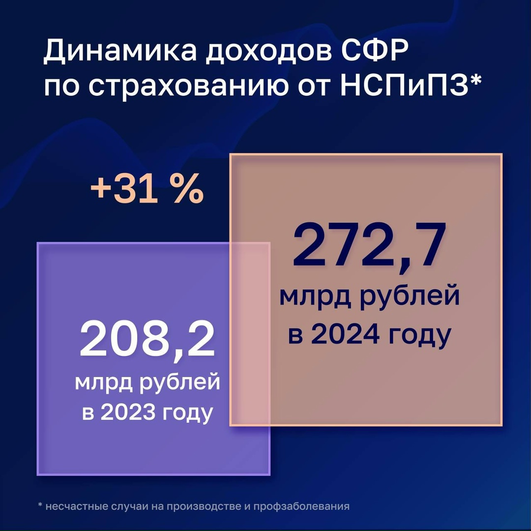 Счетная палата проверила администрирование доходов по обязательному социальному страхованию от несчастных случаев на производстве и профзаболеваний.