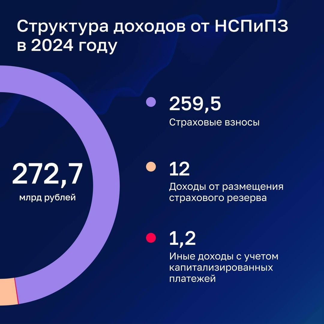 Счетная палата проверила администрирование доходов по обязательному социальному страхованию от несчастных случаев на производстве и профзаболеваний.