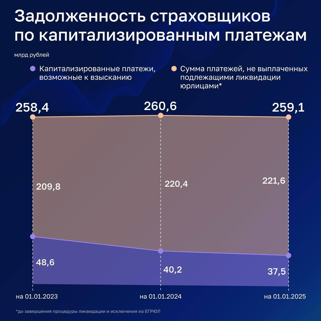 Счетная палата проверила администрирование доходов по обязательному социальному страхованию от несчастных случаев на производстве и профзаболеваний.