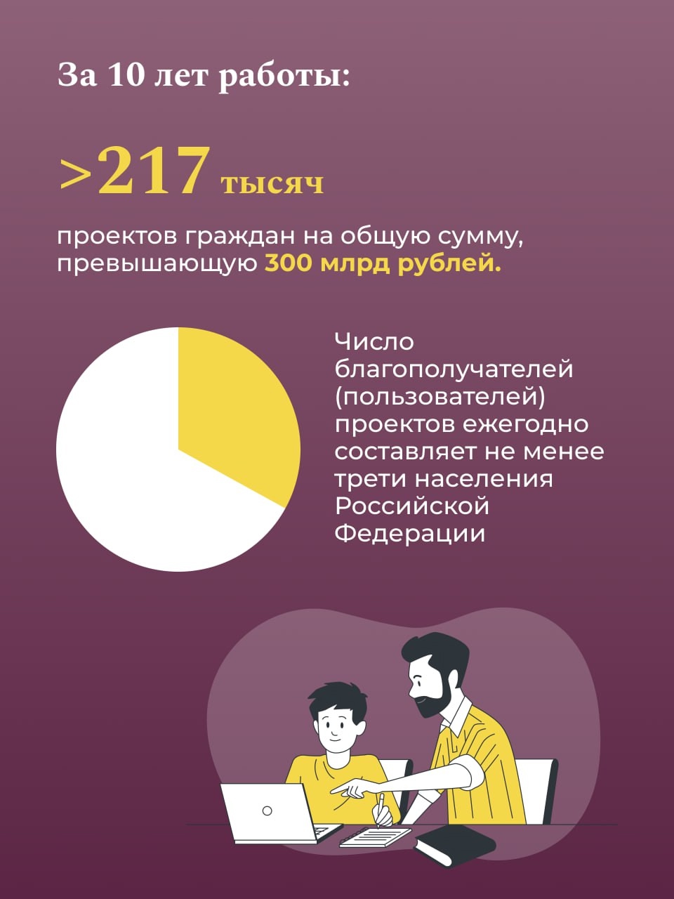 Более 9 млн россиян приняли участие в реализации проектов инициативного бюджетирования в 2024 году