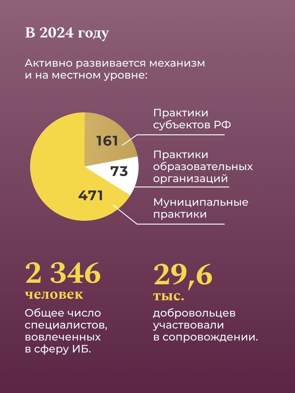 Более 9 млн россиян приняли участие в реализации проектов инициативного бюджетирования в 2024 году