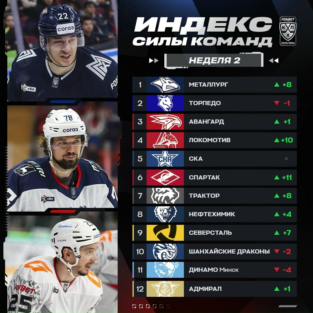 «Металлург» возглавил новый Индекс силы команд!