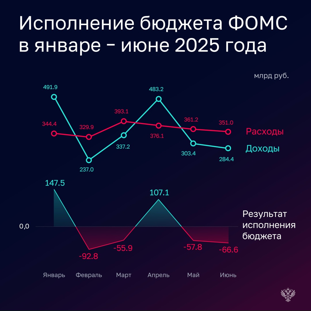 Счетная палата подготовила оперативный доклад об исполнении бюджета Фонда обязательного медицинского страхования России за II квартал 2025 года.