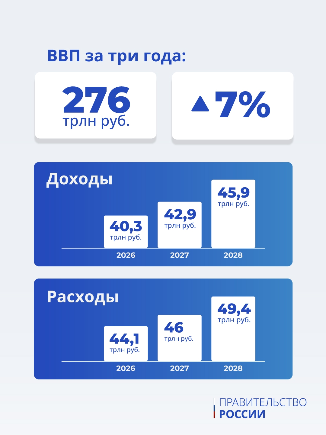 Правительство внесло в Госдуму проект трехлетнего бюджета на 2026–2028 годы.