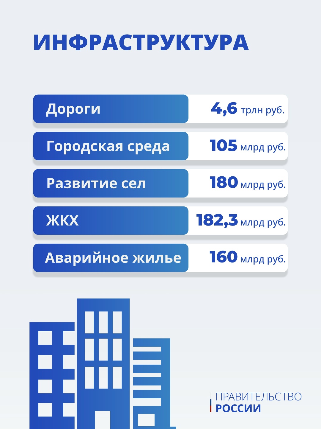 Правительство внесло в Госдуму проект трехлетнего бюджета на 2026–2028 годы.