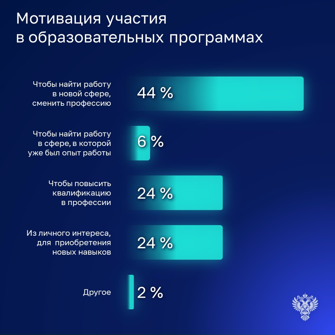 Счетная палата провела опрос в рамках проверки эффективности расходов на организацию профобучения и дополнительного профобразования граждан