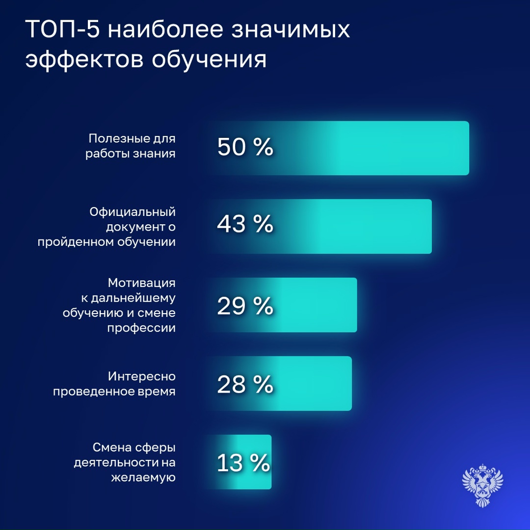 Счетная палата провела опрос в рамках проверки эффективности расходов на организацию профобучения и дополнительного профобразования граждан