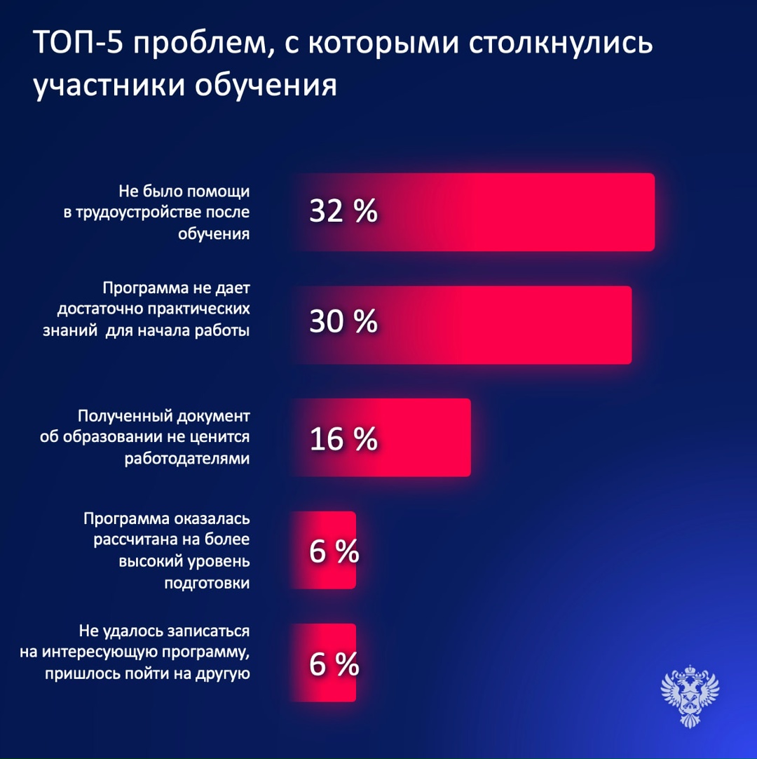 Счетная палата провела опрос в рамках проверки эффективности расходов на организацию профобучения и дополнительного профобразования граждан