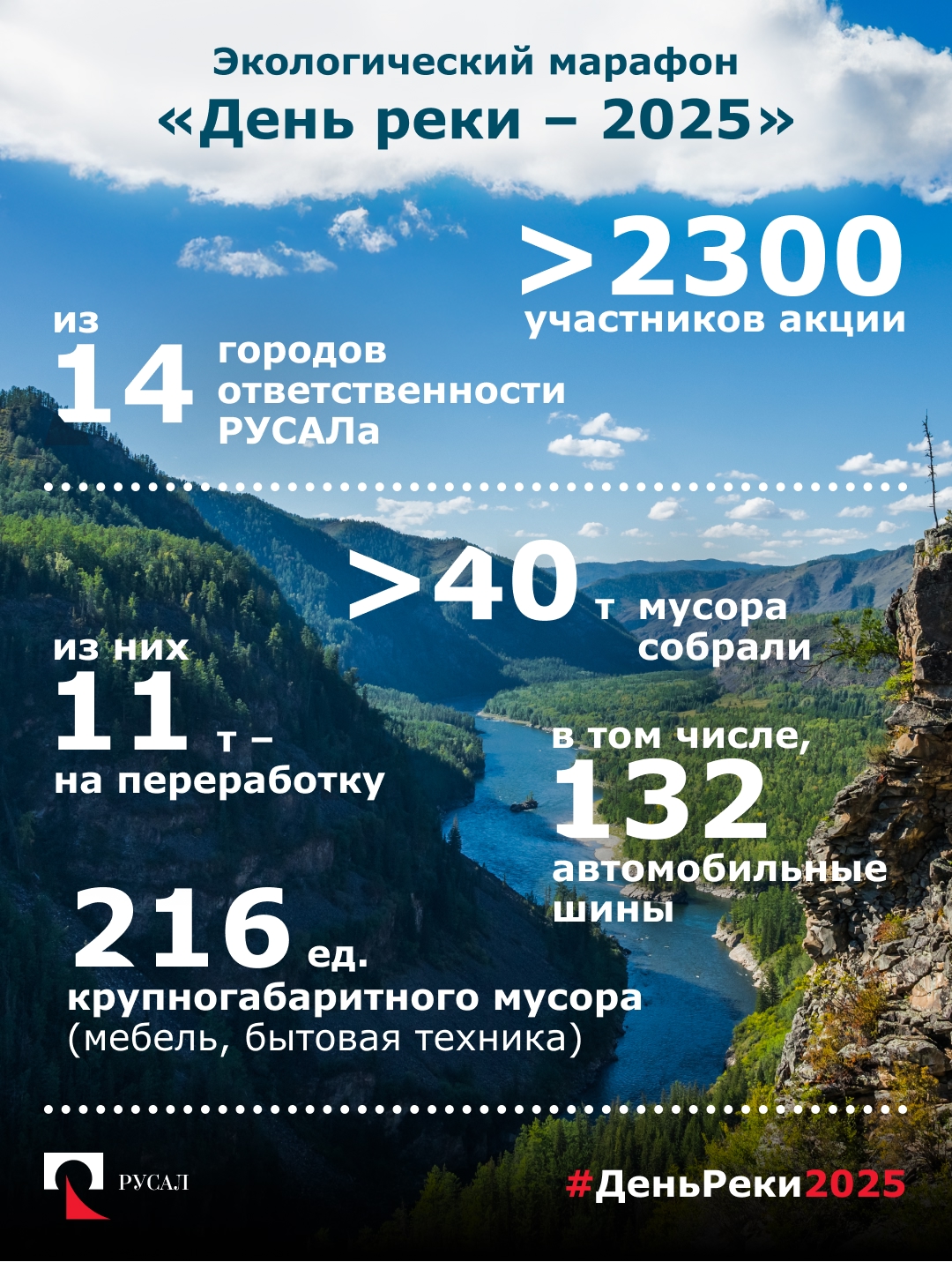 Друзья, мы это сделали! Вместе с вами, конечно. Благодарим всех неравнодушных участников акции «День реки».