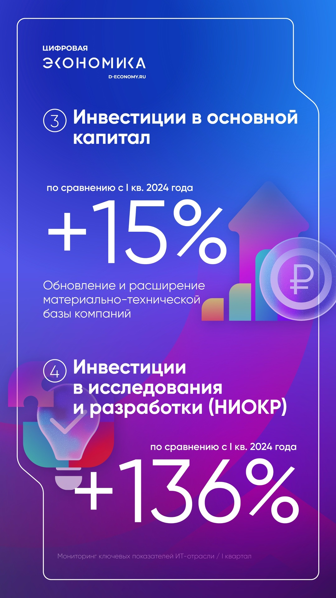 АНО «Цифровая экономика»: выручка российских ИТ-компаний выросла на 15 % в I квартале 2025 года