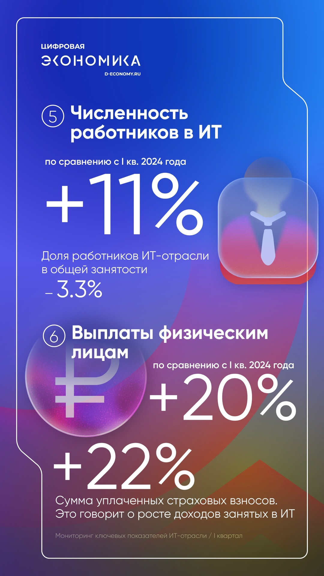 АНО «Цифровая экономика»: выручка российских ИТ-компаний выросла на 15 % в I квартале 2025 года